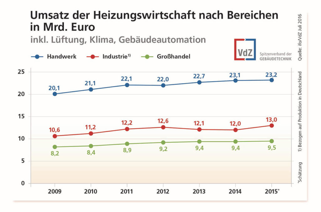 VdZ Branchendaten 2015 Bereiche