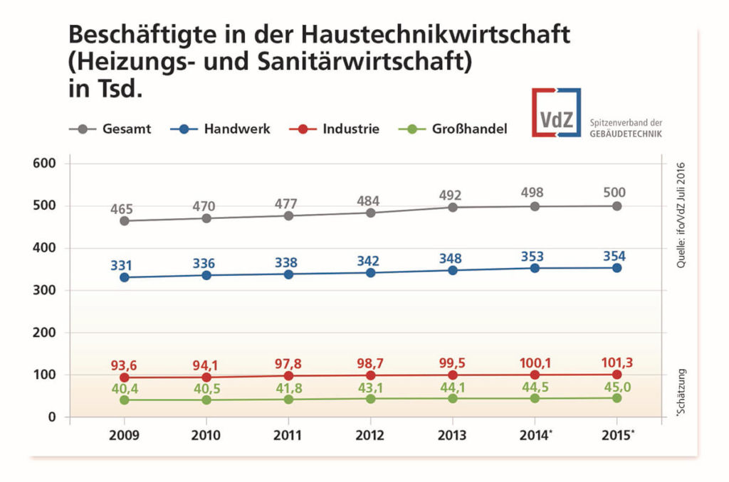 VdZ Branchendaten 2015 Beschäftigte