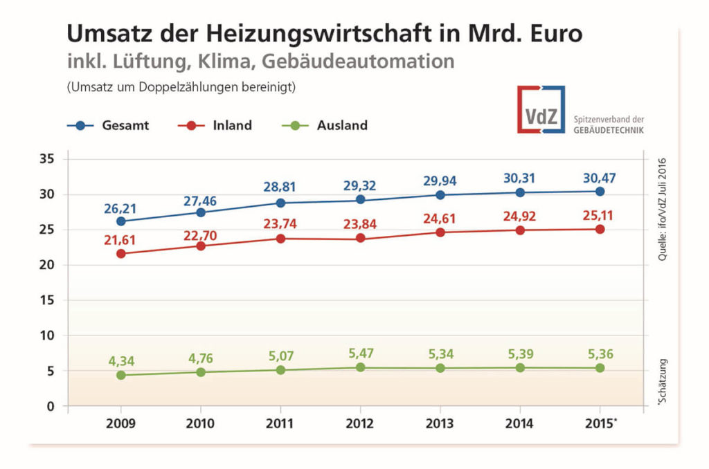 VdZ Branchendaten 2015 Umsatz